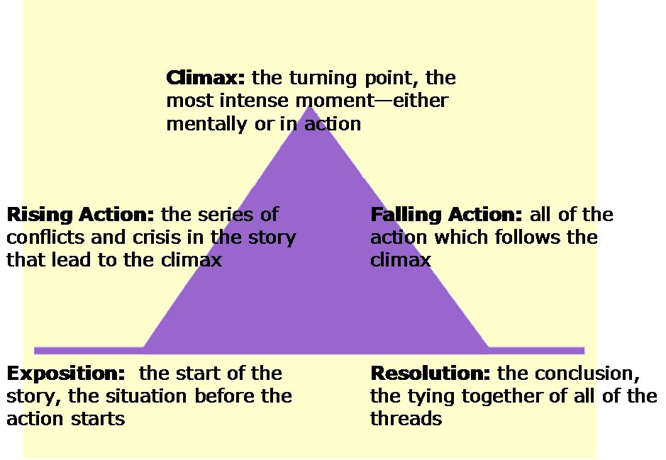 Creative writing structure plot